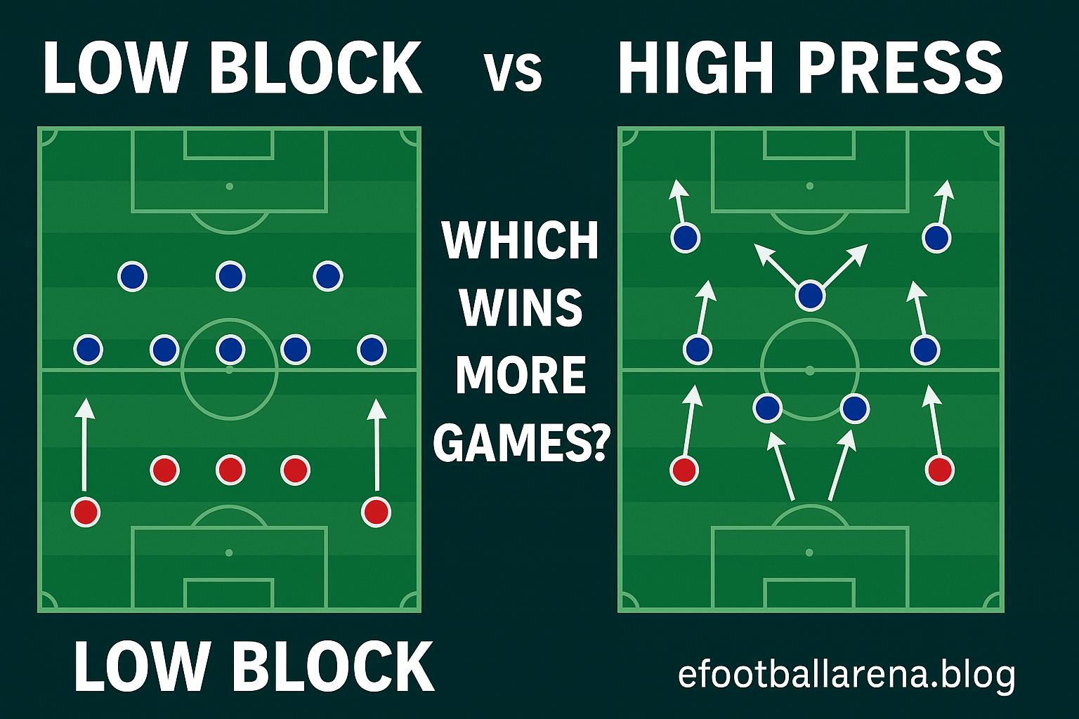 Read more about the article Low Block vs High Press: Which Tactic Wins More Games?